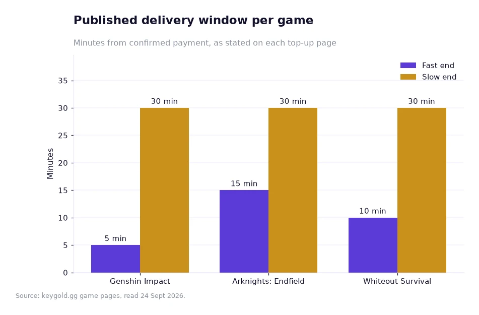 Bar chart of the published delivery window in minutes for Genshin Impact, Arknights: Endfield and Whiteout Survival